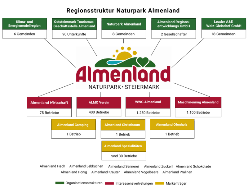 Organizational chart Nature Park Almenland